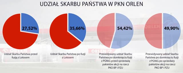 Kto ma udziały w Orlenie? Zaskakujące informacje o akcjonariuszach Kto ma udziały w Orlenie? Zaskakujące informacje o akcjonariuszach