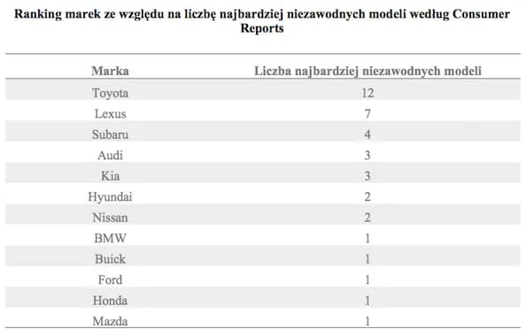 Honda czy Toyota - która marka oferuje lepszą niezawodność i wartość? Honda czy Toyota - która marka oferuje lepszą niezawodność i wartość?