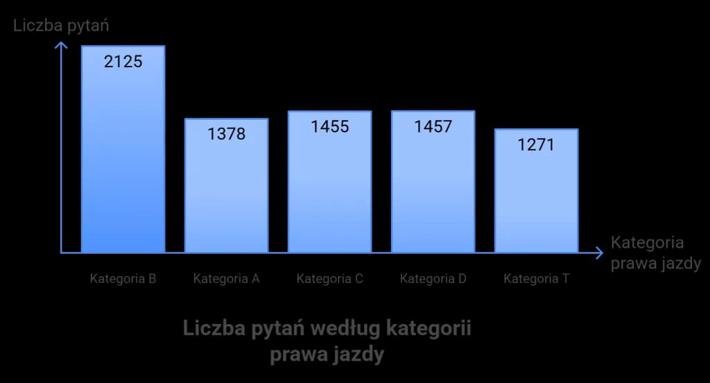 Ile jest wszystkich pytań na prawo jazdy? Zaskakujące fakty i kategorie Ile jest wszystkich pytań na prawo jazdy? Zaskakujące fakty i kategorie