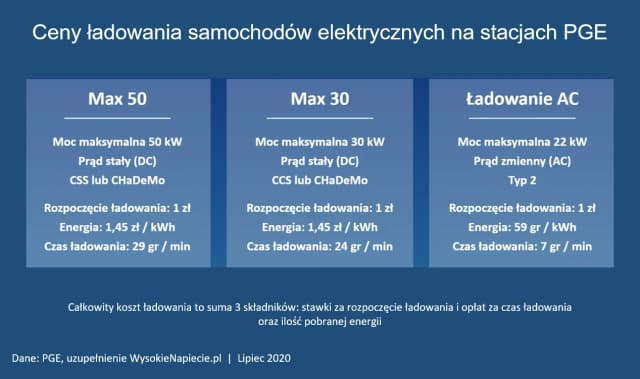 Jaki jest koszt ładowania samochodu elektrycznego i jak zaoszczędzić? Jaki jest koszt ładowania samochodu elektrycznego i jak zaoszczędzić?