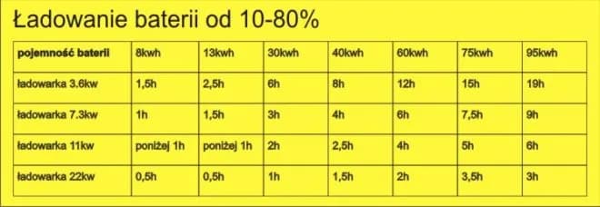 Jak długo trzeba ładować samochód elektryczny? Poznaj prawdę o czasie ładowania Jak długo trzeba ładować samochód elektryczny? Poznaj prawdę o czasie ładowania